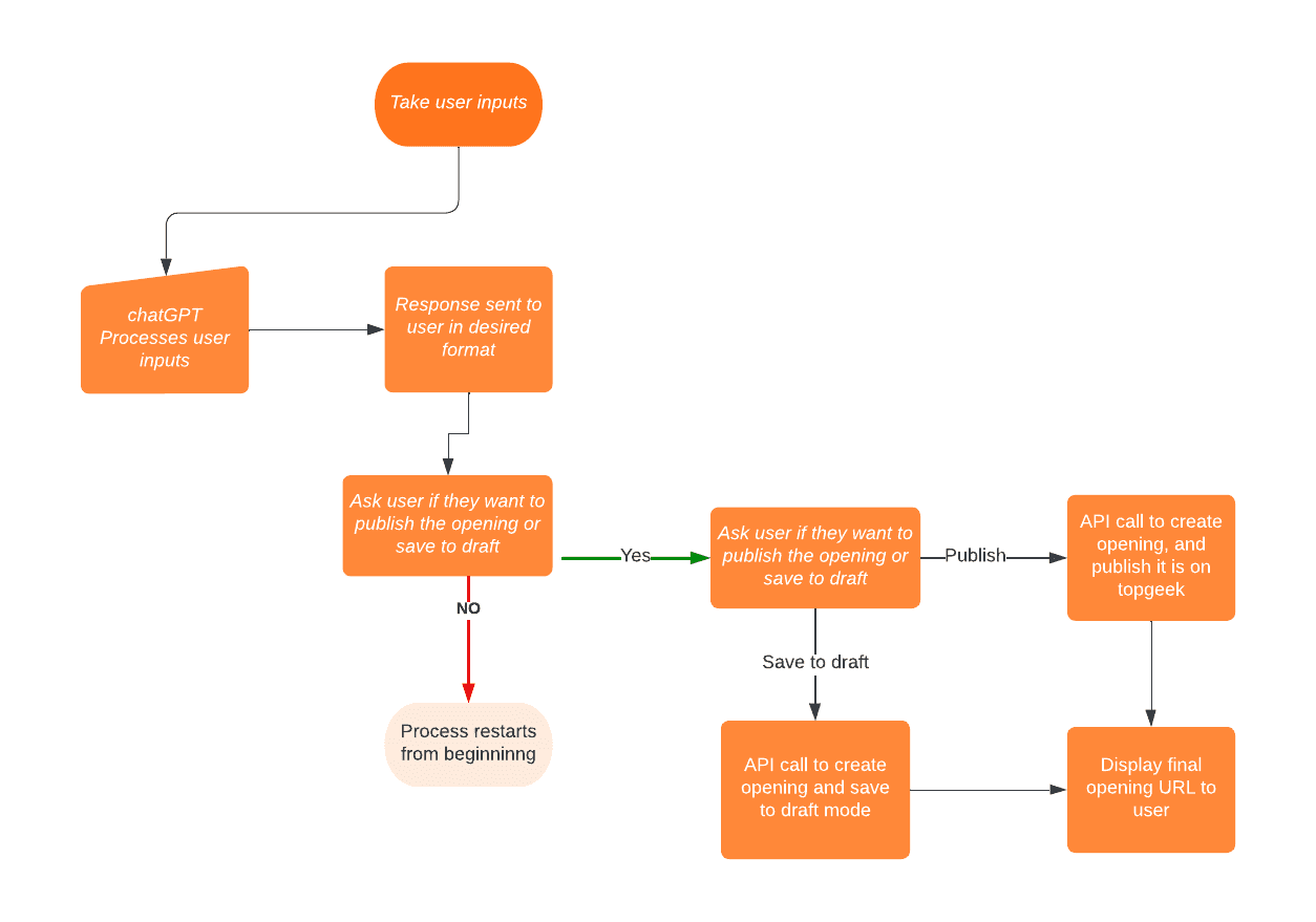 Process flow chart of Automating Job Opening Creation in topgeek with ChatGPT