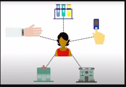 Communication and information exchange between all the touchpoints using Interoperability, 2nd pillar of FHIR