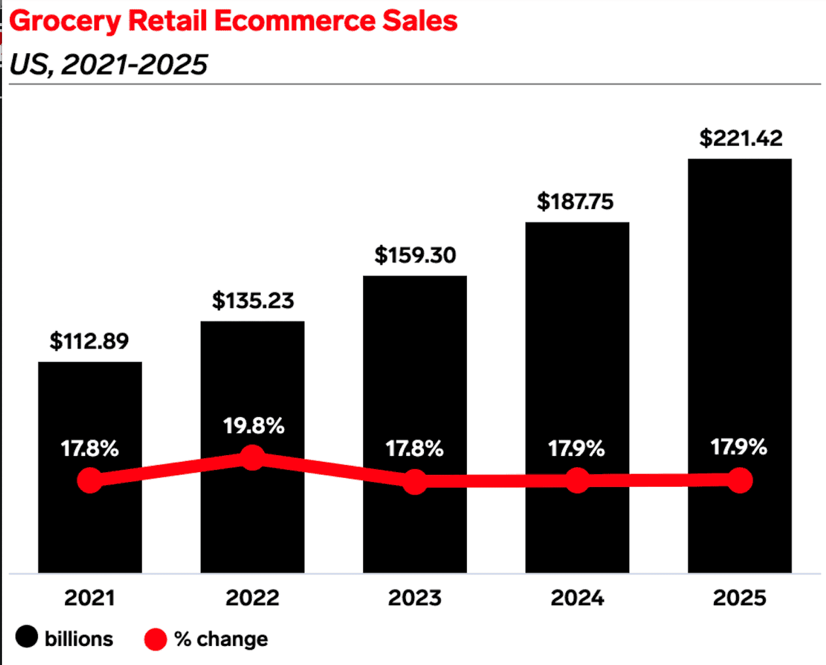 Grocery apps market trends