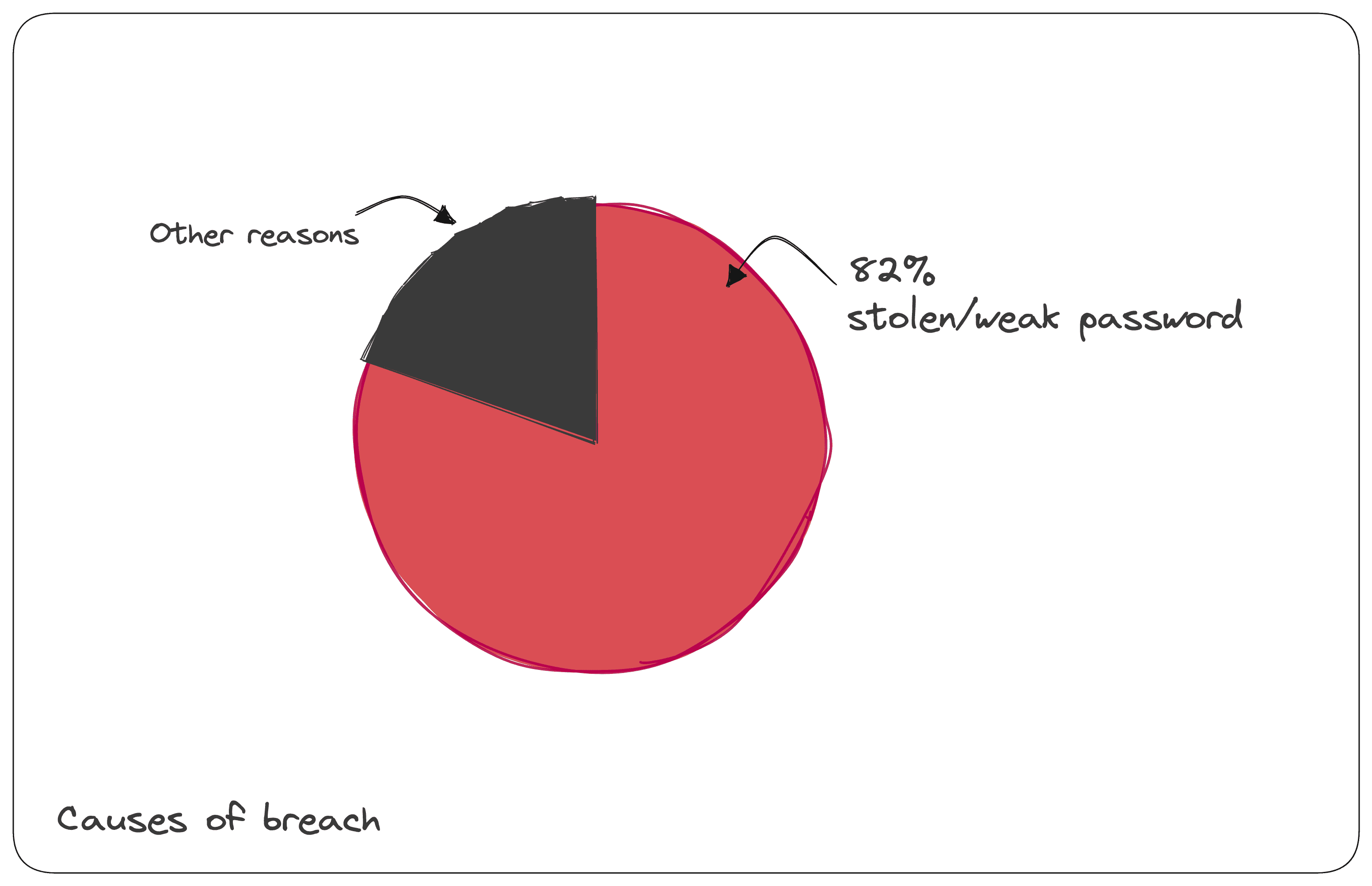 Causes of Data Breach