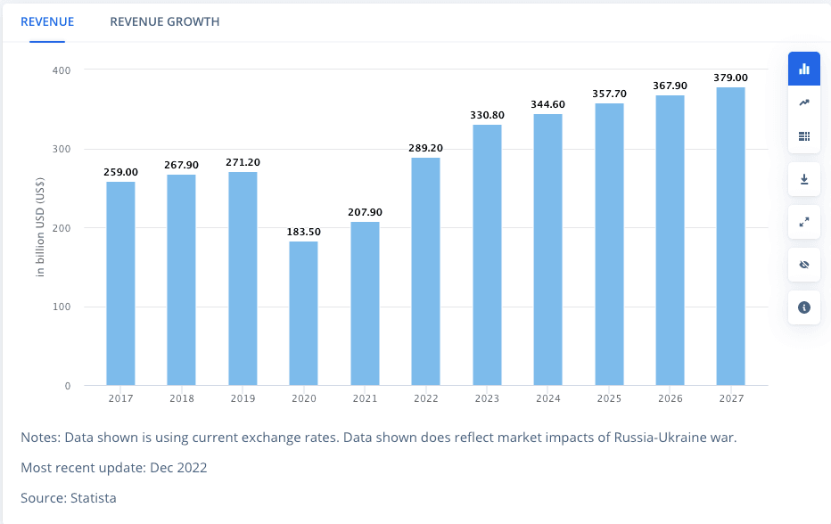 According to Statista, Ride-hailing & Taxi industry is going to make a whopping US$330.80 billion in revenue by 2023, with an expected 1.45 billion users by 2027.