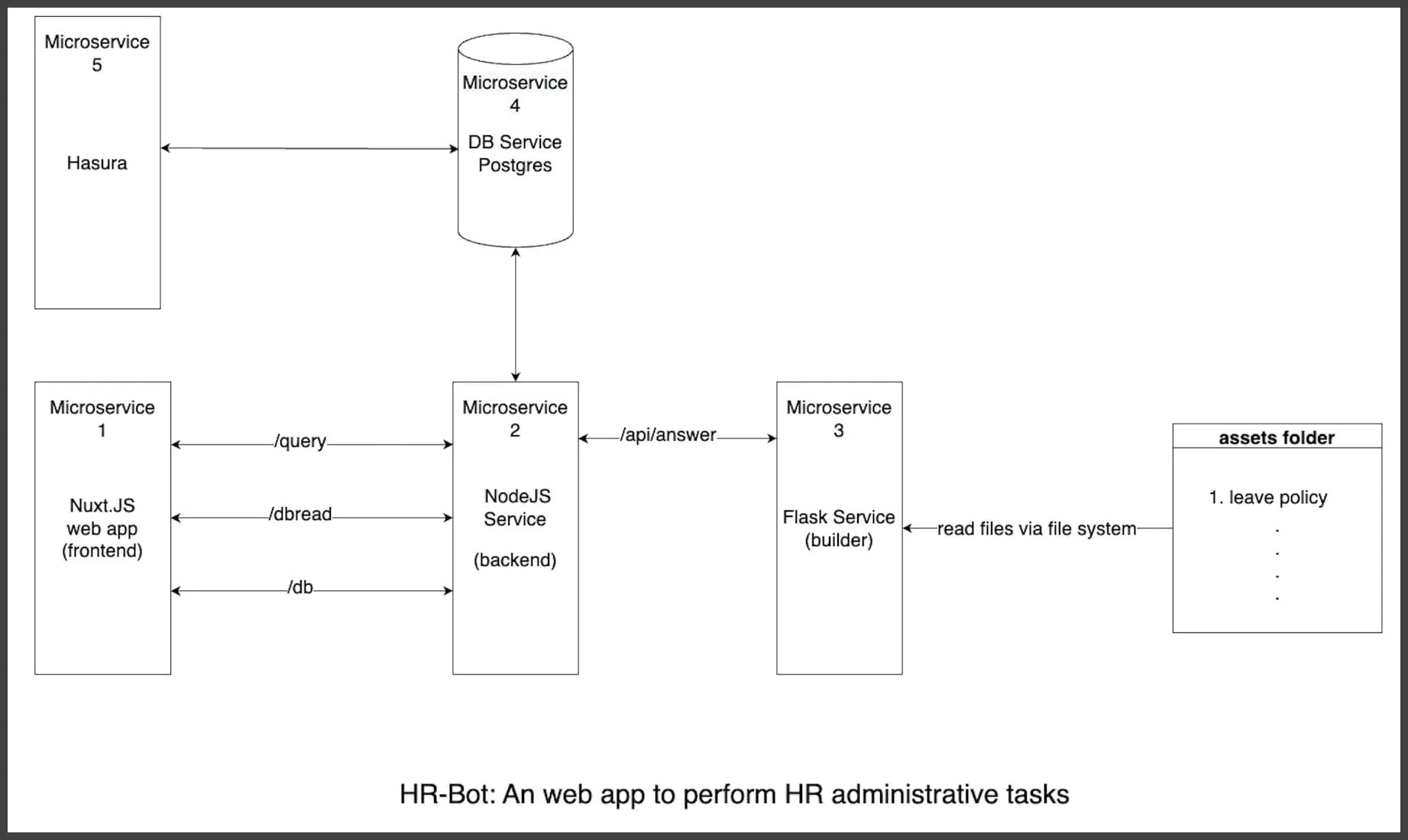 Microservices Architecture