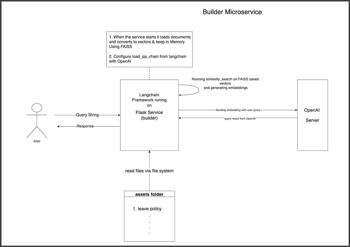 Builder Backend Service and OpenAI Interaction