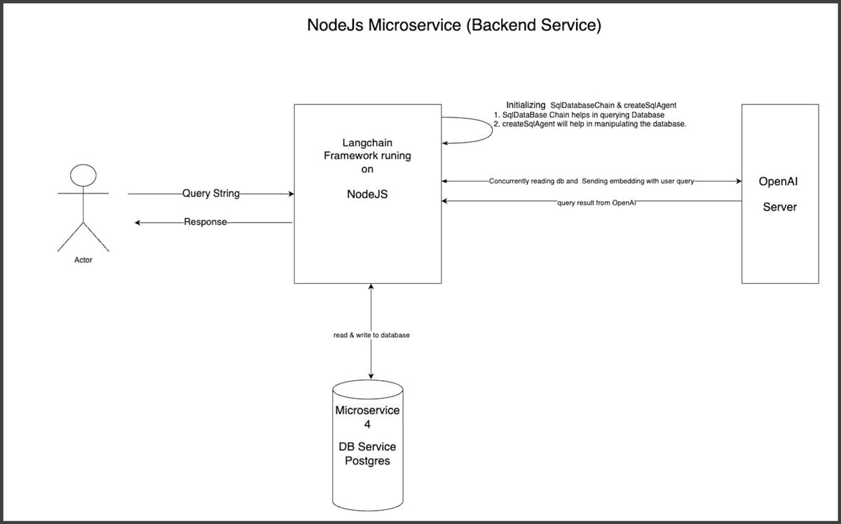 Node.js Backend Service and OpenAI Interaction