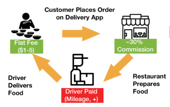 Business model of a food delivery app