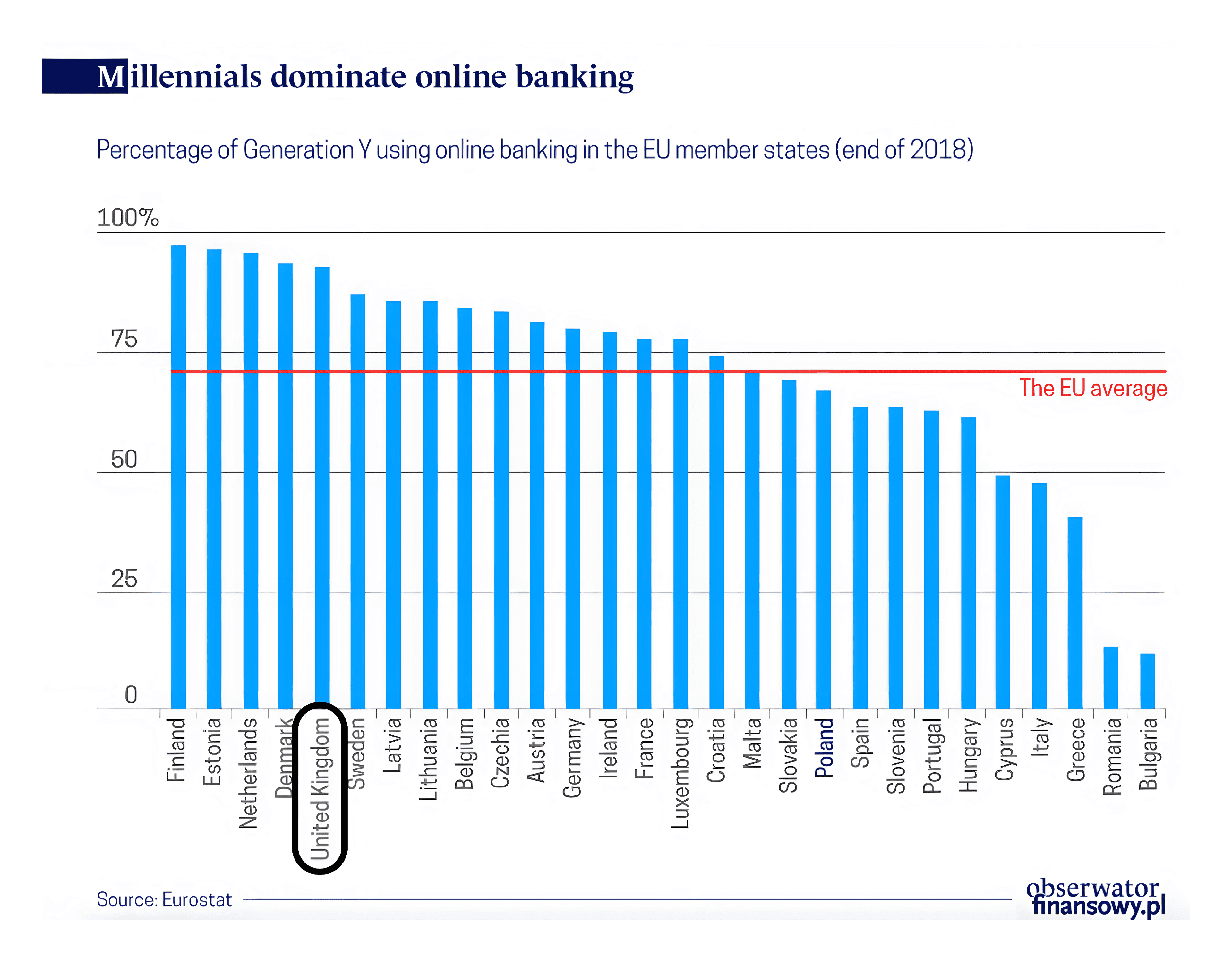 Millenials dominating online banking