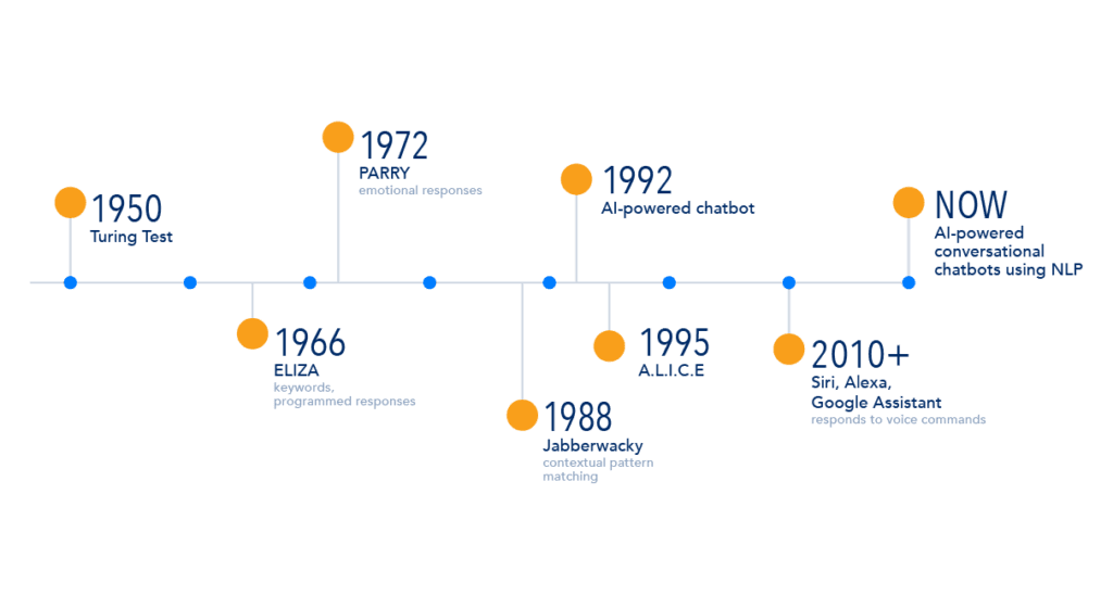 The evolution of chatbots