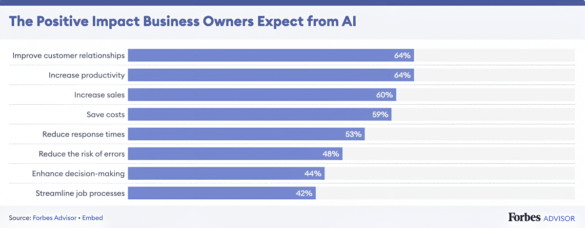 Source: Forbes Advisor Survey 