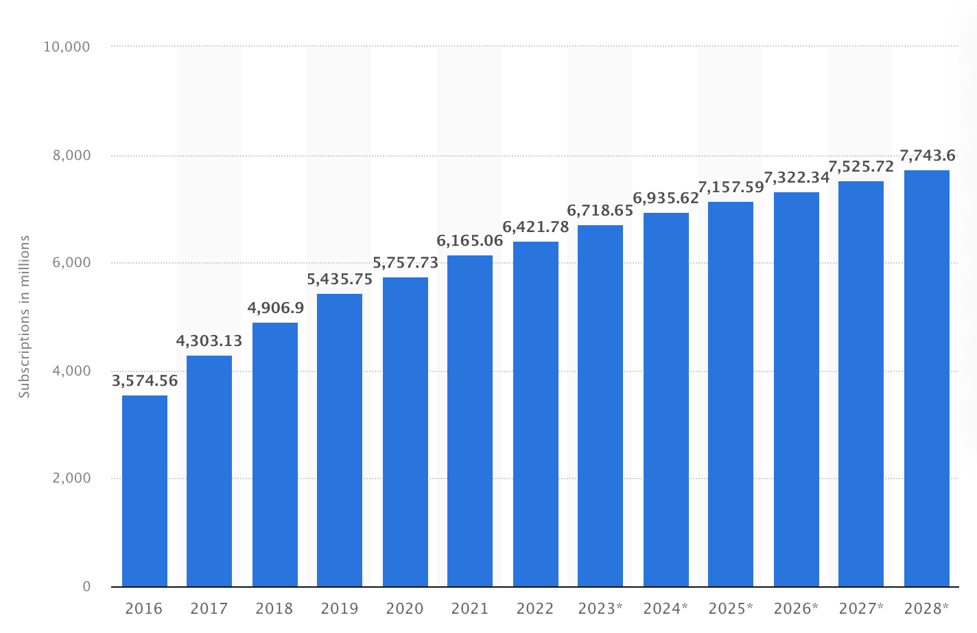 Source: Statista