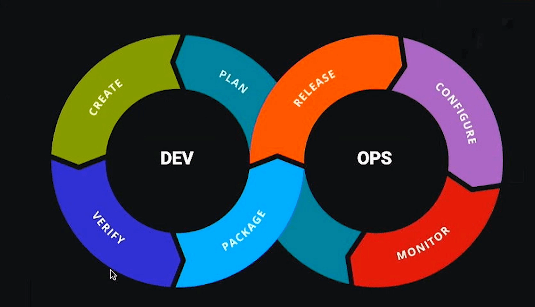 The DevOps Cycle