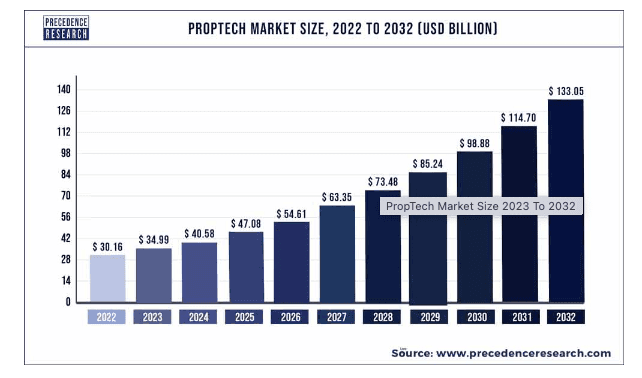 PropTech and the Real Estate Market