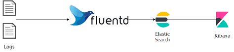 The EFK stack is a combination of three open-source tools