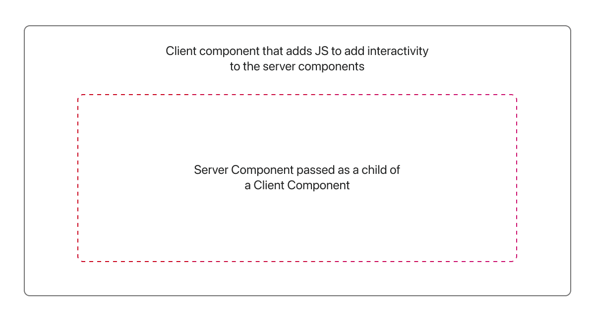 Using wrapper client components to add interactive features without adding too much client-side JavaScript, keeping the site fast.