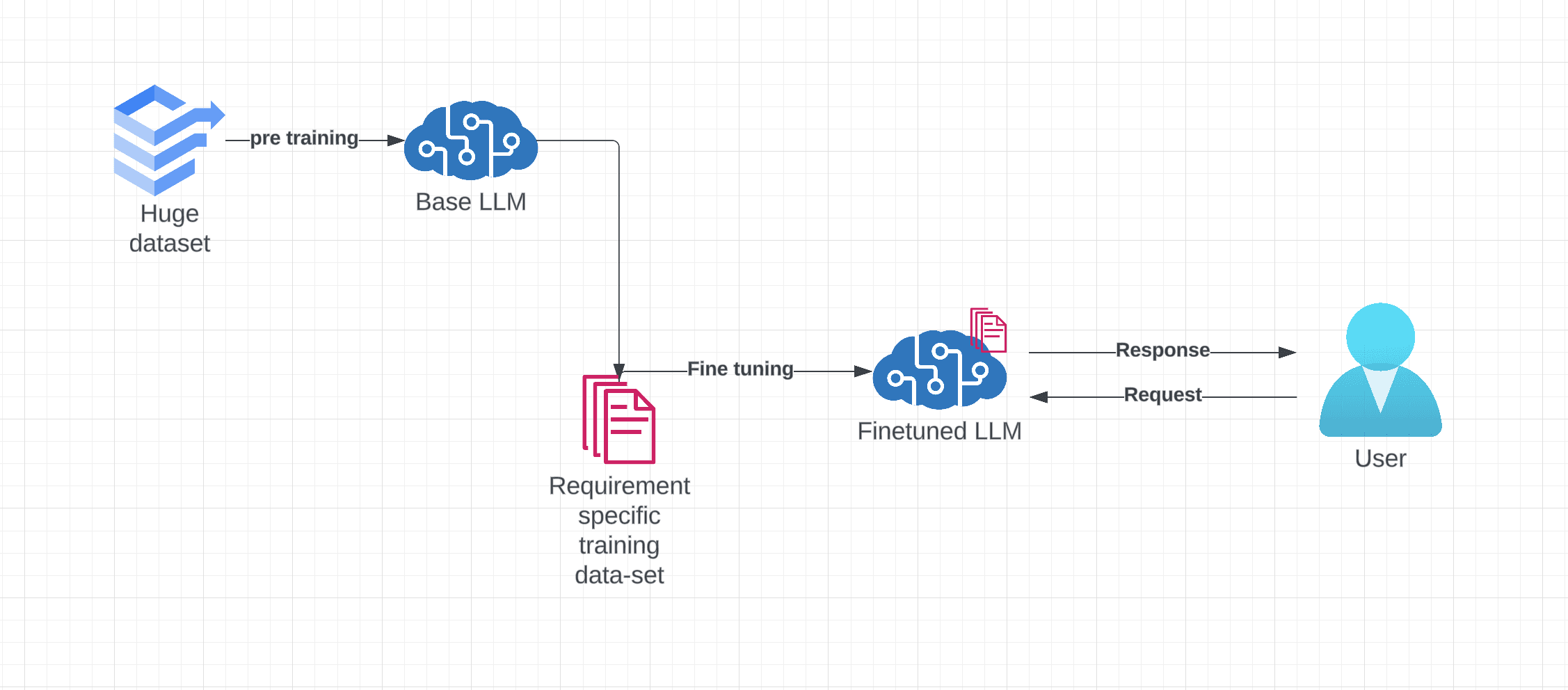 Architectural diagram of Fine tuning