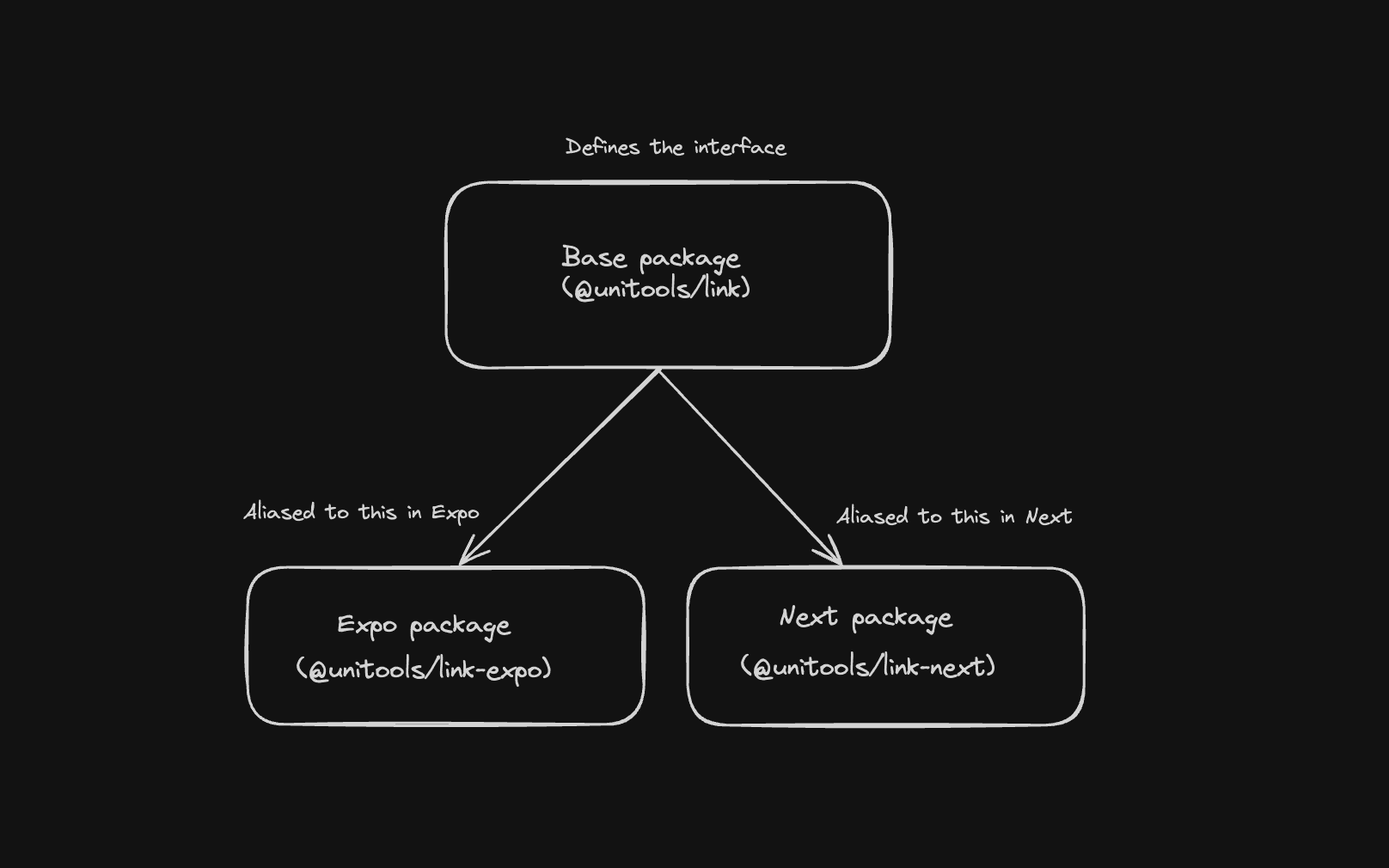A framework-based solution