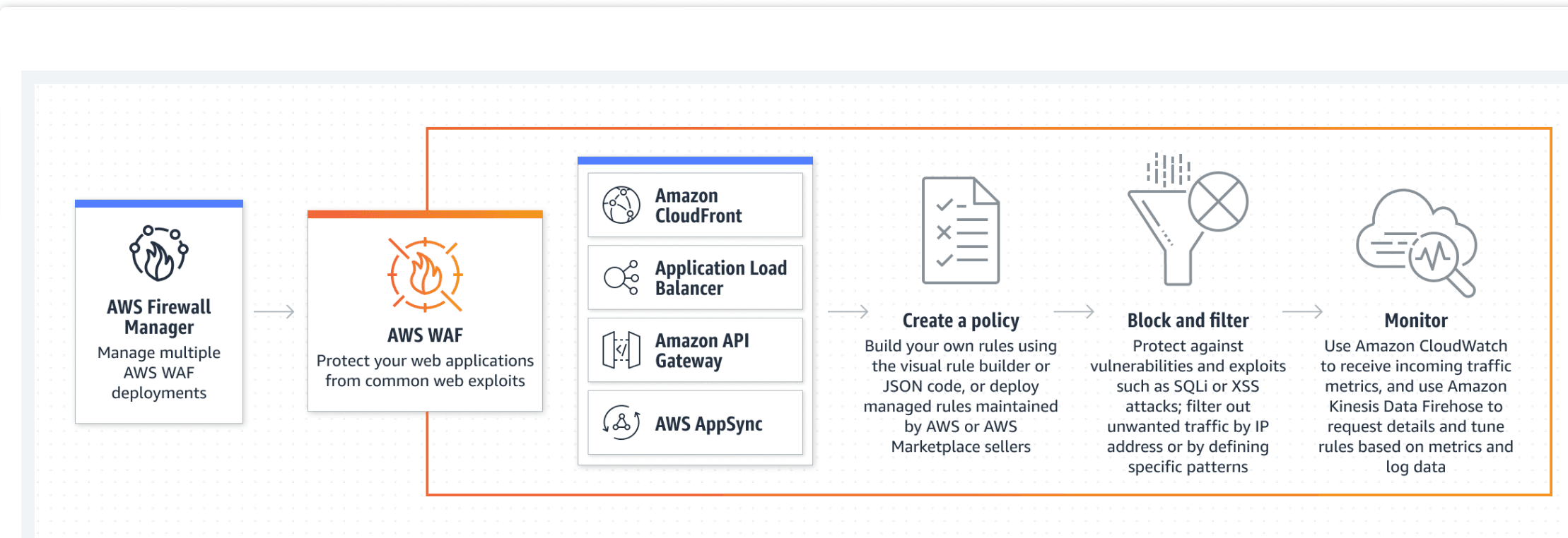 AWS WAF Features