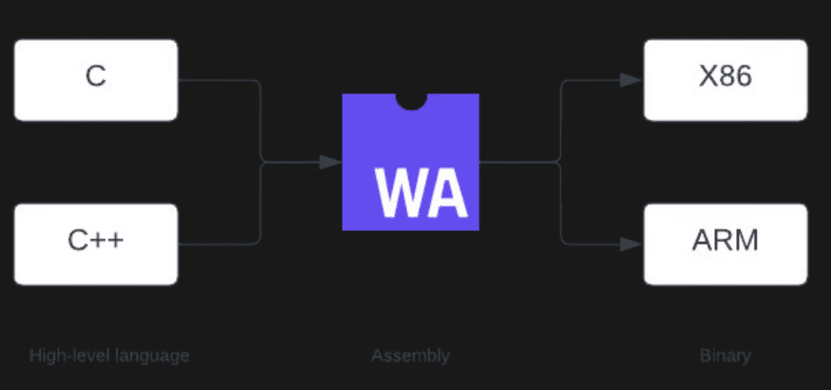 Unlocking the Power of WebAssembly in Flutter: A Comprehensive Guide