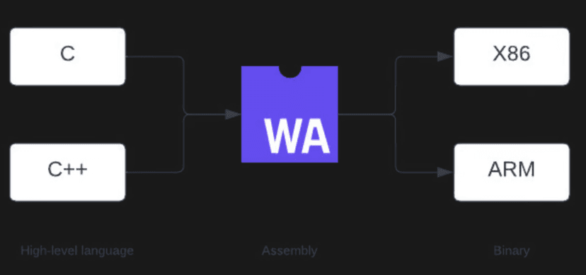 Unlocking the Power of WebAssembly in Flutter: A Comprehensive Guide