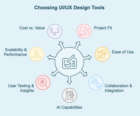 Criteria for Choosing UI and UX Design Tools