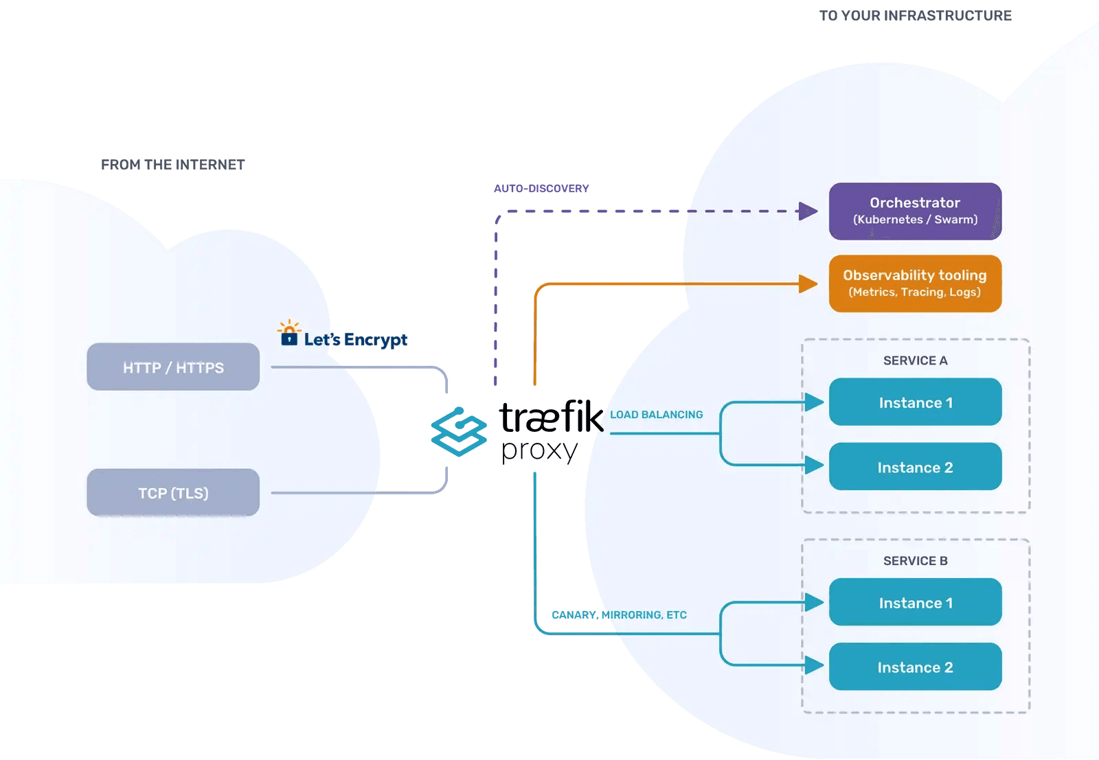 architecture overview of traefik