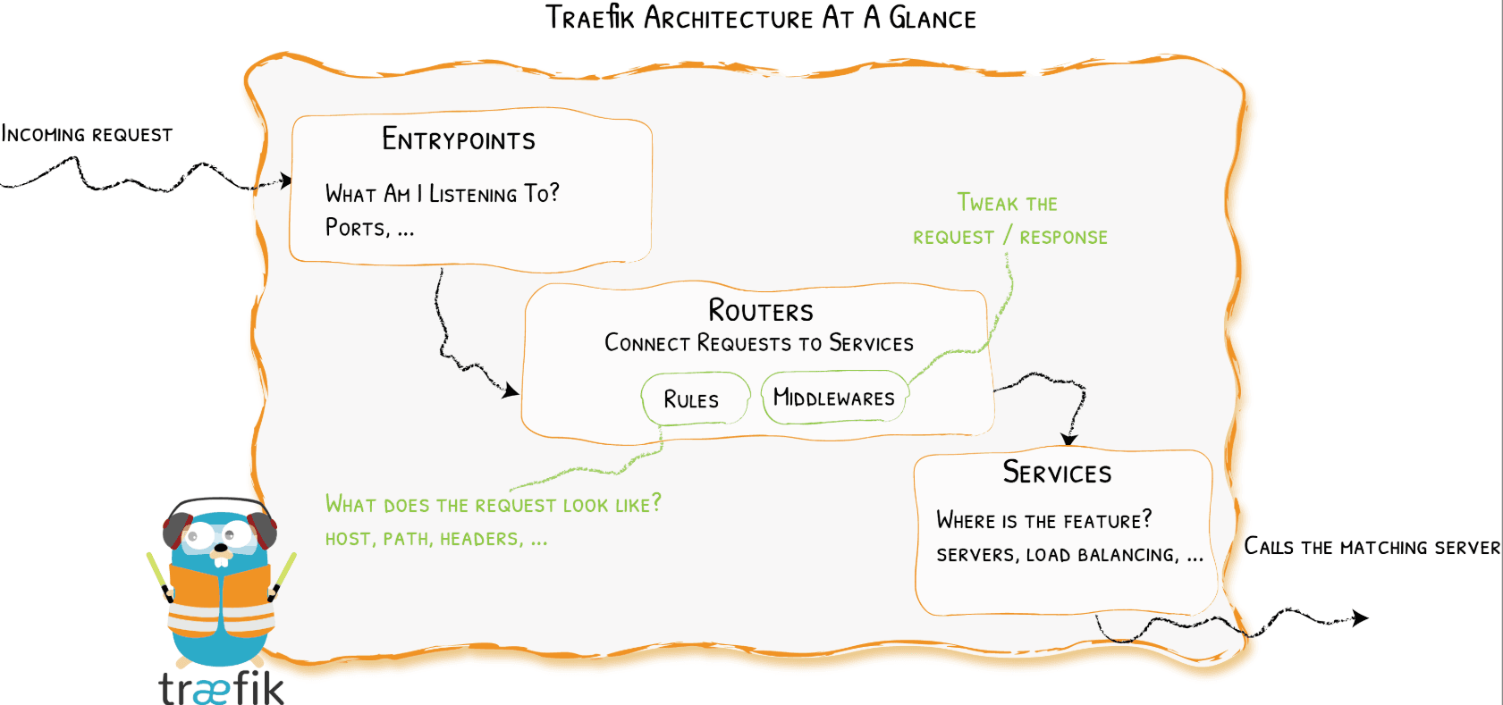Traefik work