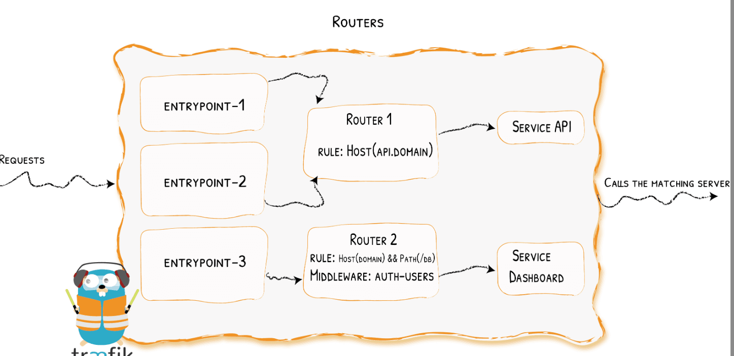 routers
