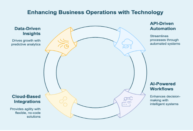 smart integration solve business inefficiencies