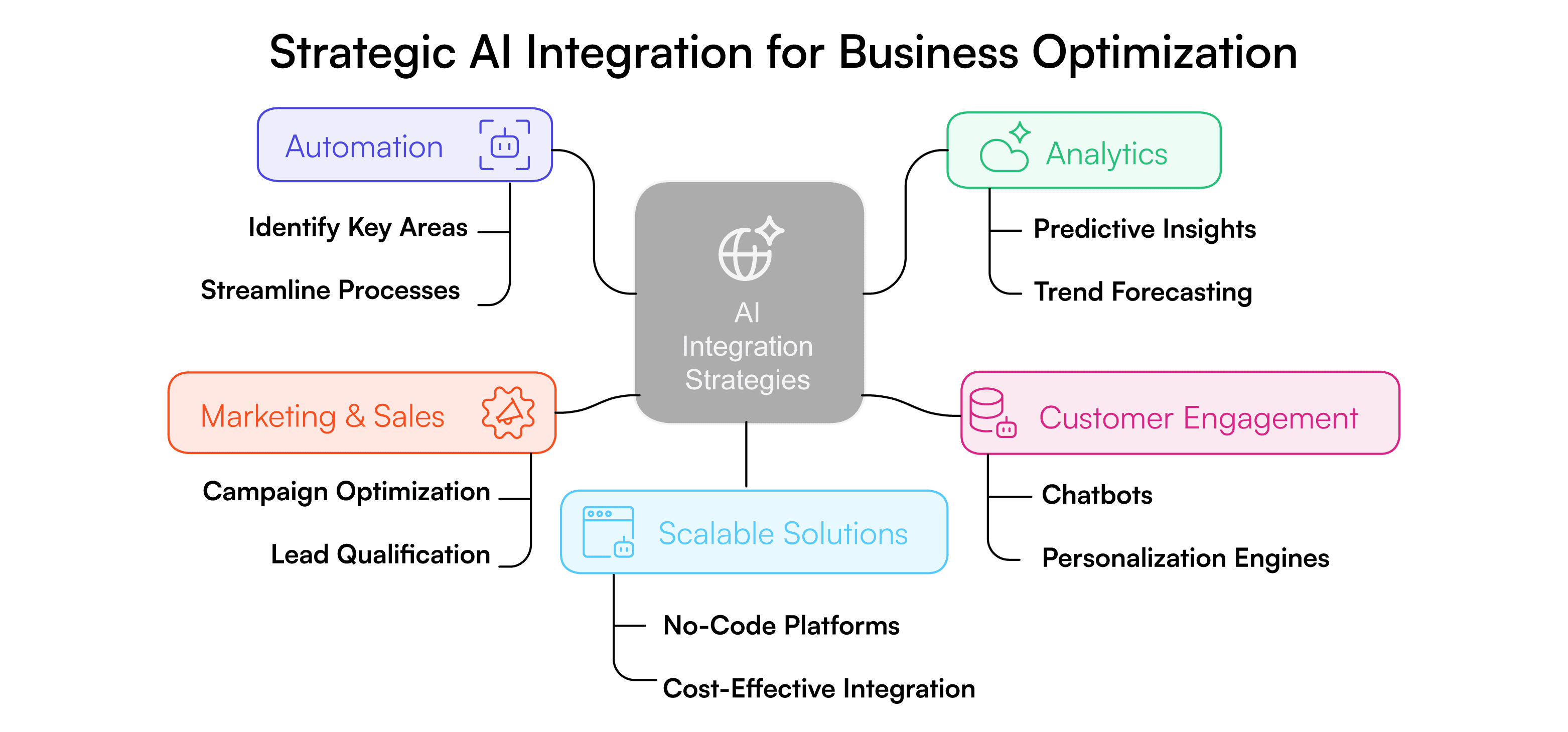 smart integrations in businesses