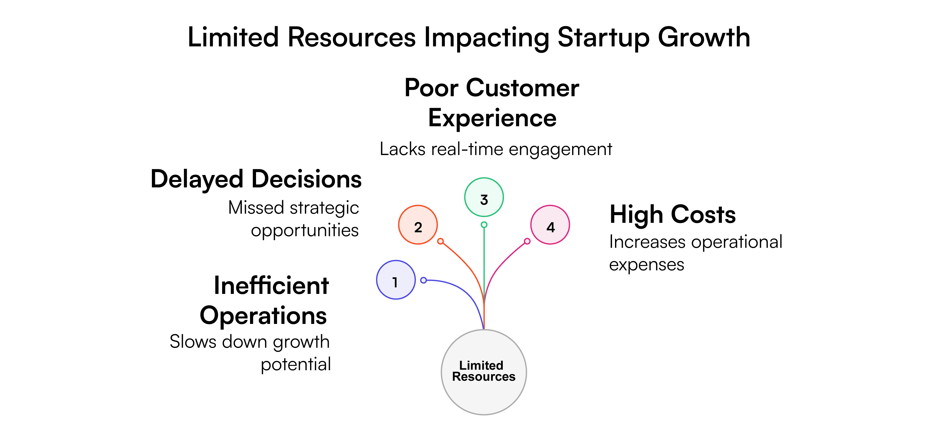 startup challenges without AI