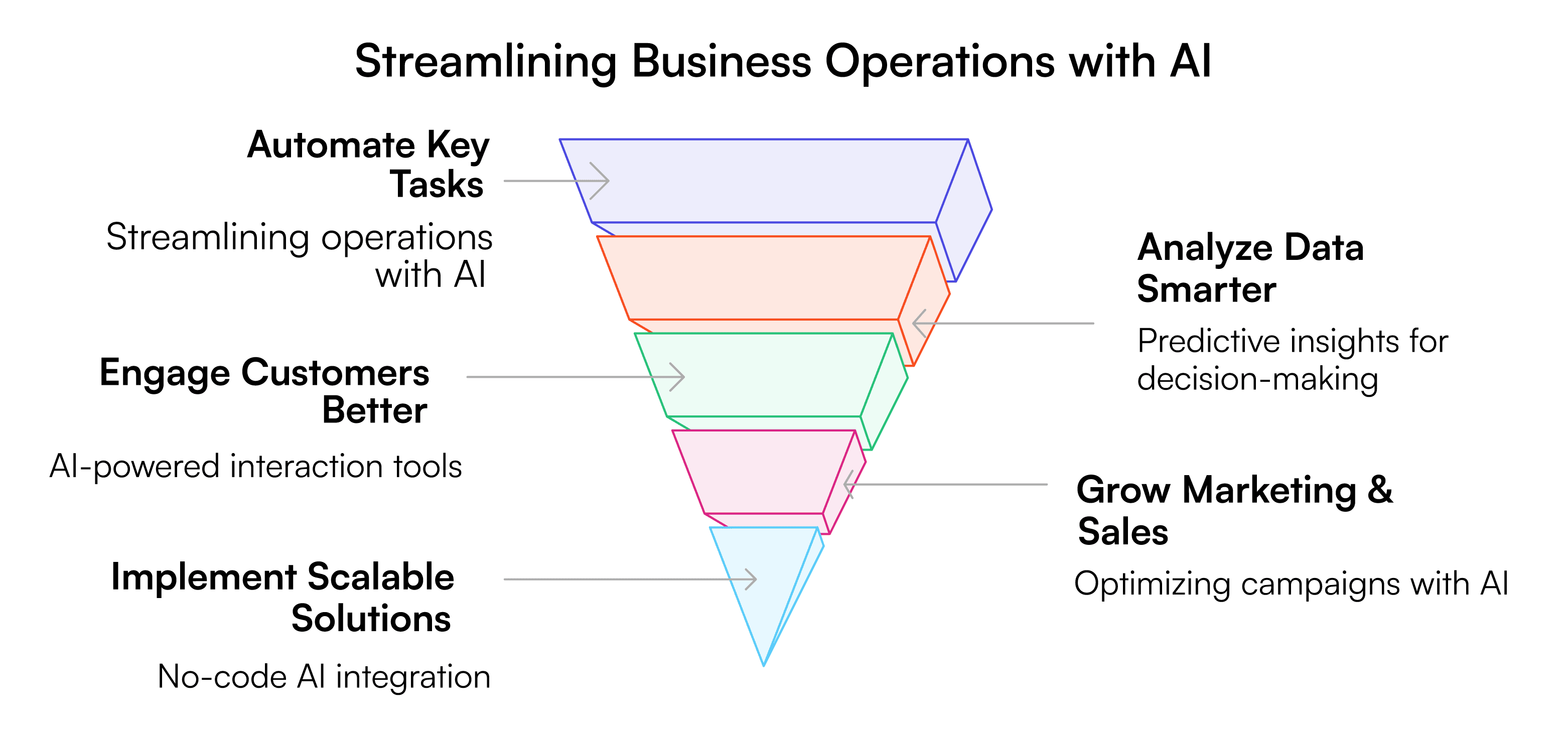 How startup using AI today