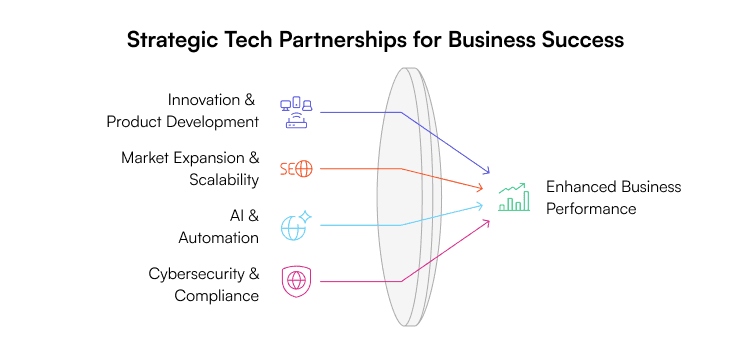 key business area that benefit from tech partnerships in banking