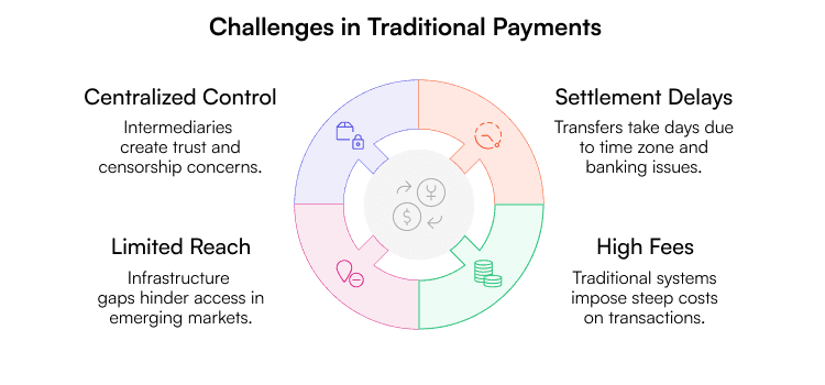 Challenges in traditional payments