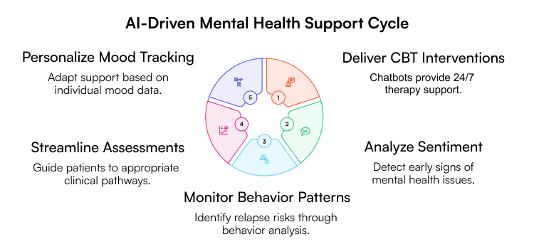 AI driven mental health support cycle
