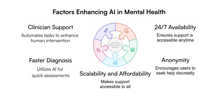 Factor enhancing AI in Mental health