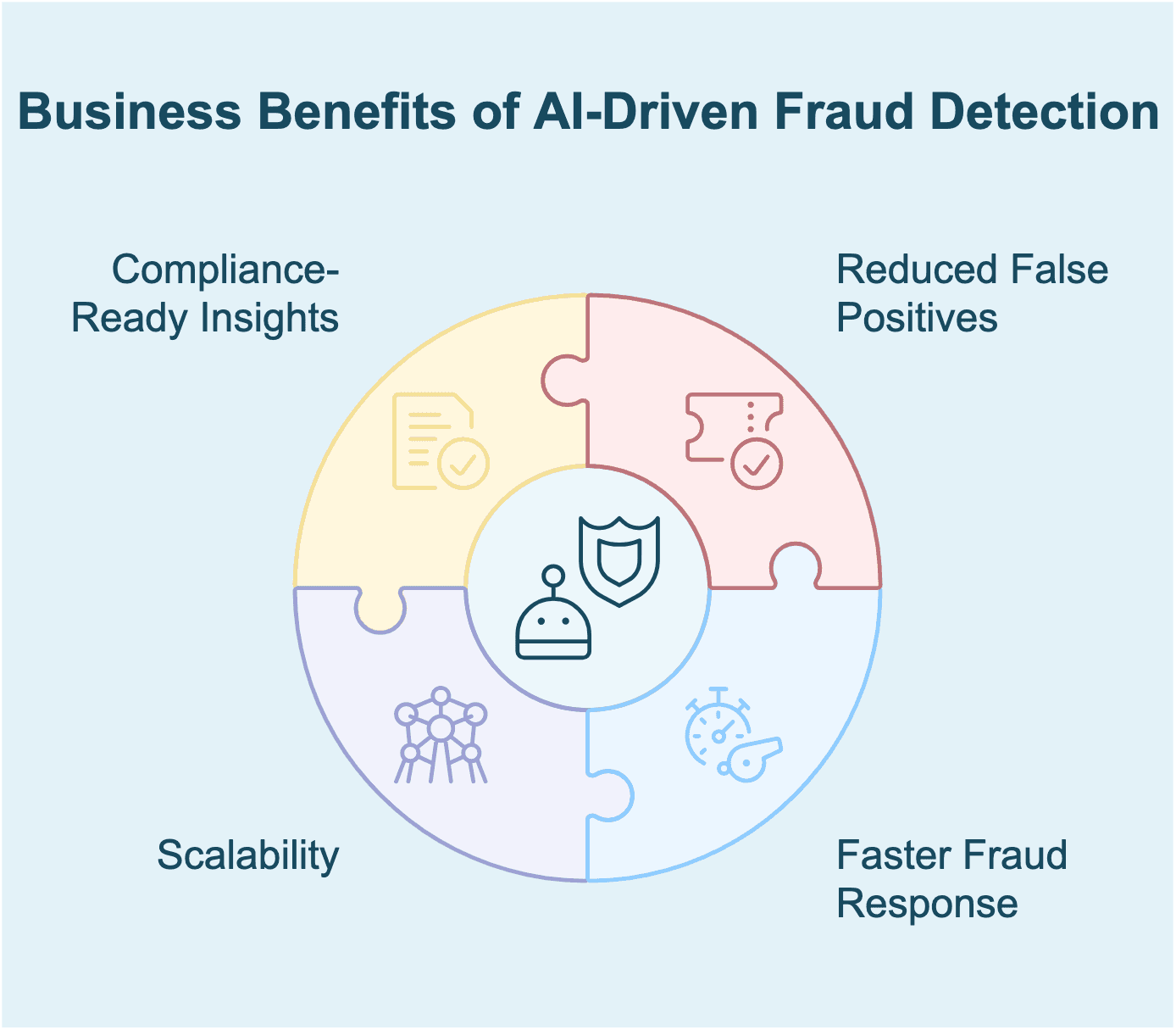 Business benifits of AI driven fraud detection