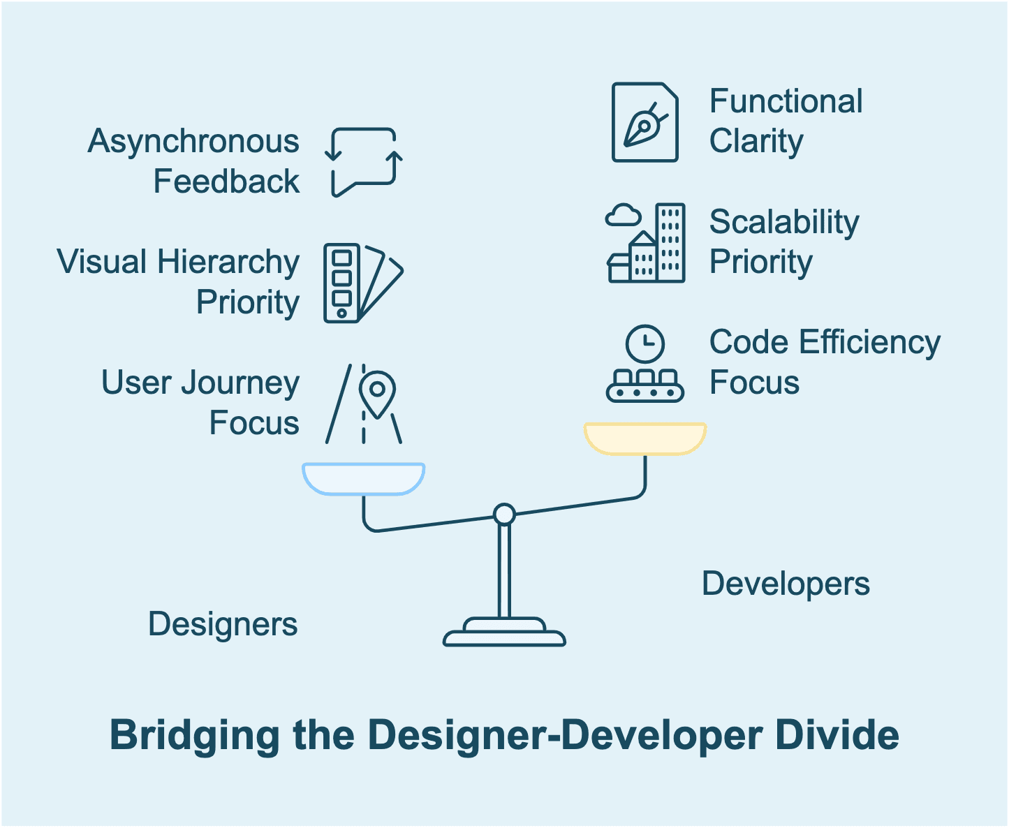designer vs developers