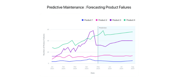 What is Predictive analytics and forecasting