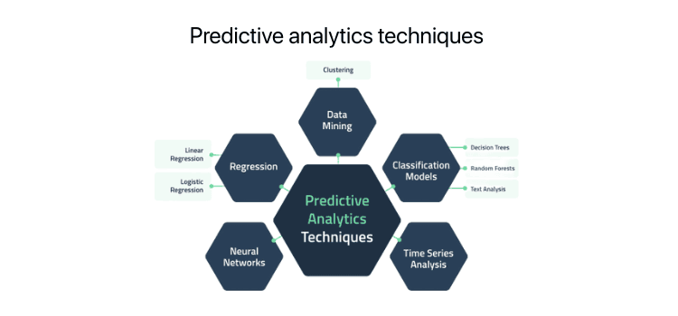 How AI Enhances predictive capabilities