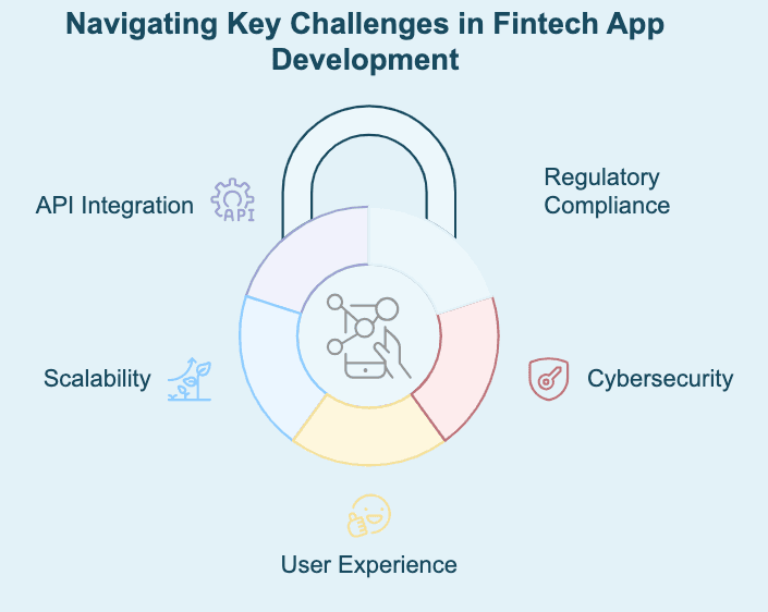 Navigation key Challenges in Fintech Ap development