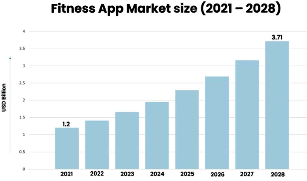 Market size ai fitness app