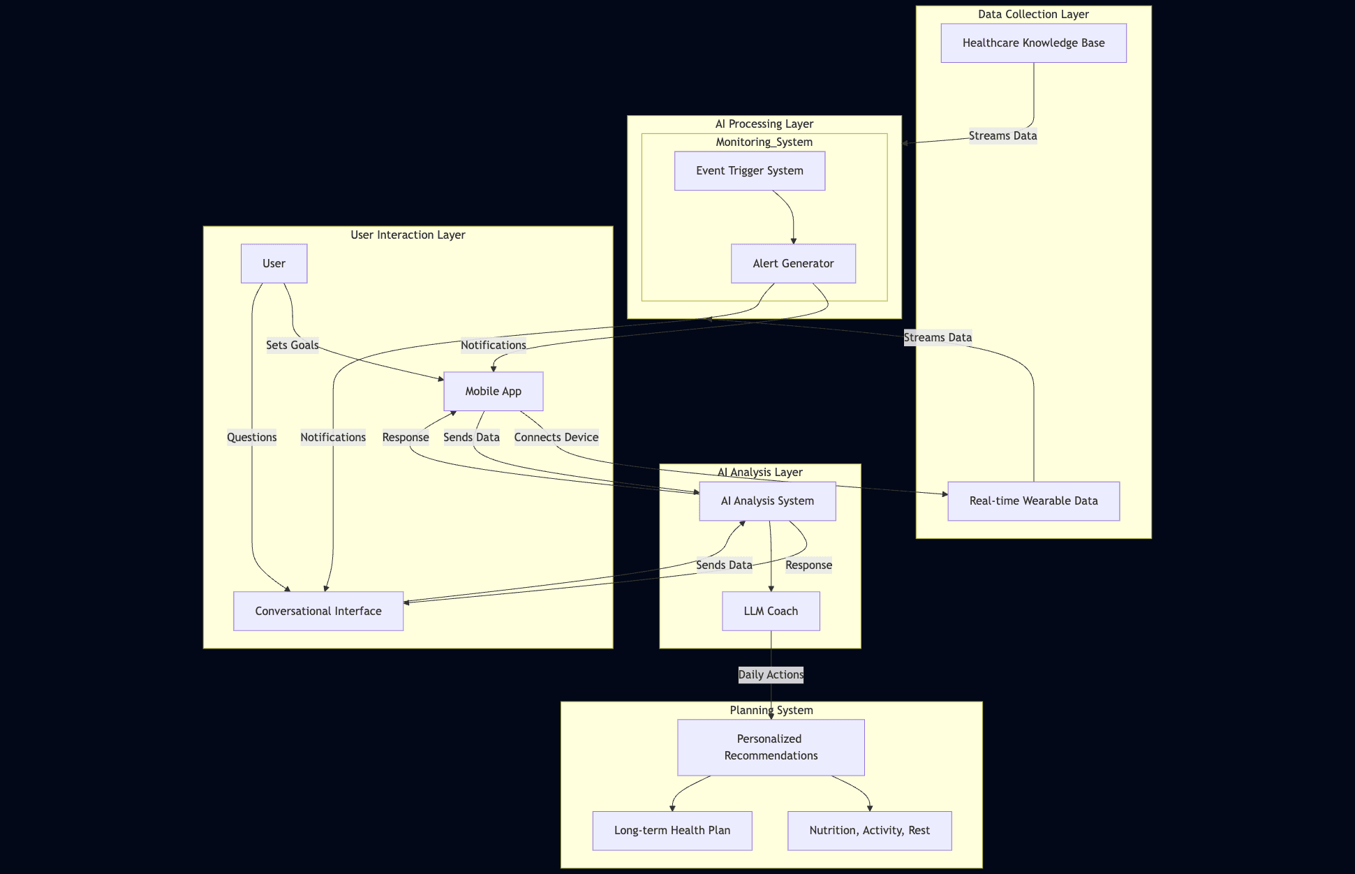 Step-by-Step Guide to Building Your Personalized AI Fitness Coach Architecture Diagram