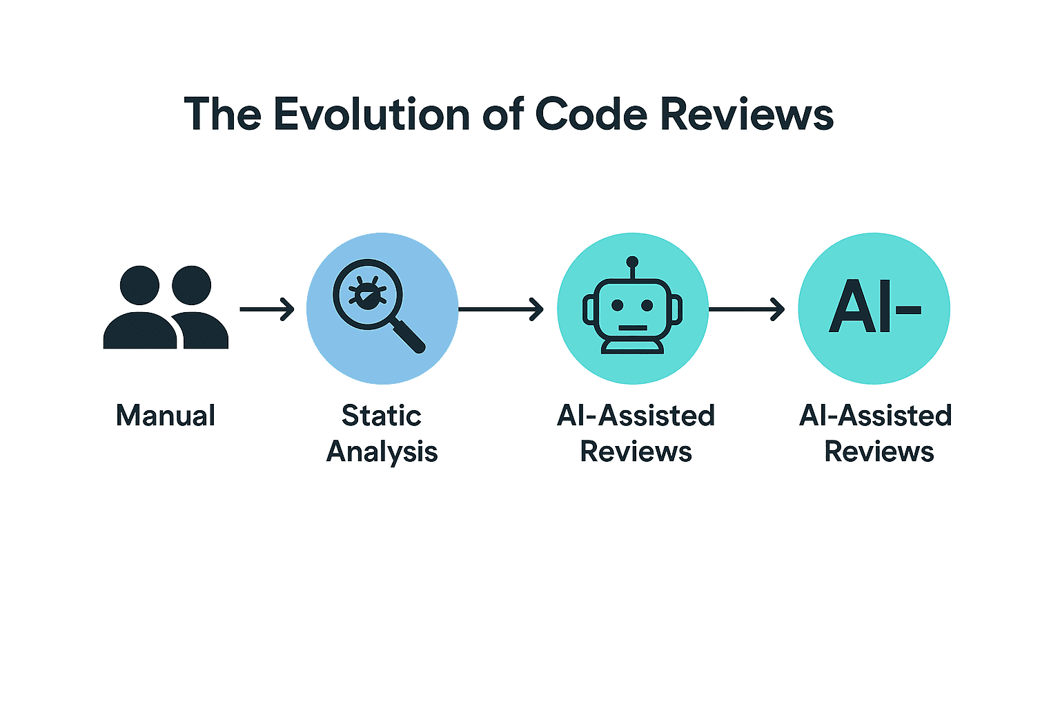 the evaluation of code review