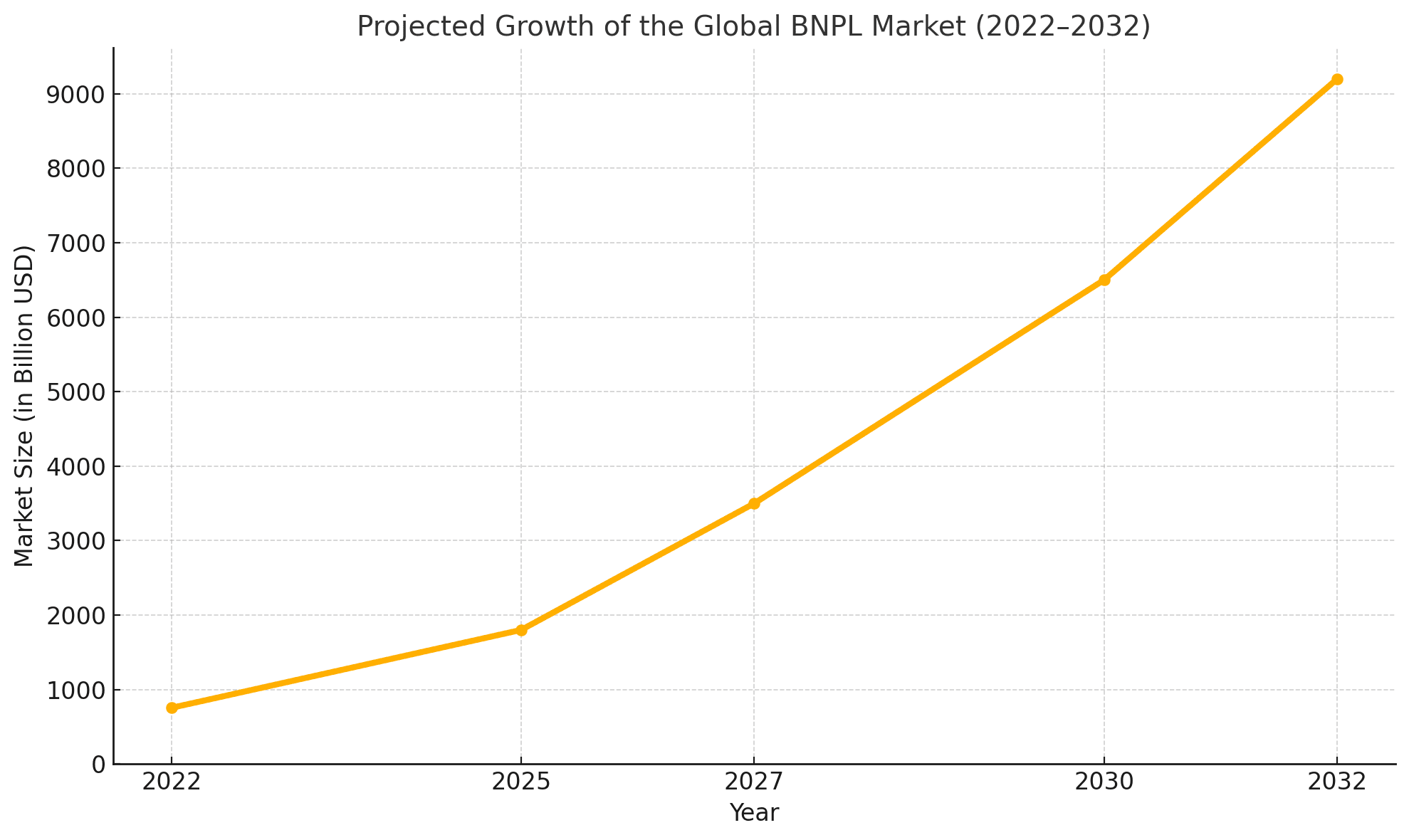 Projected growth of the global BNPL market (2022-2032)