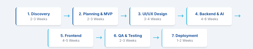 Step-by-Step Development Process