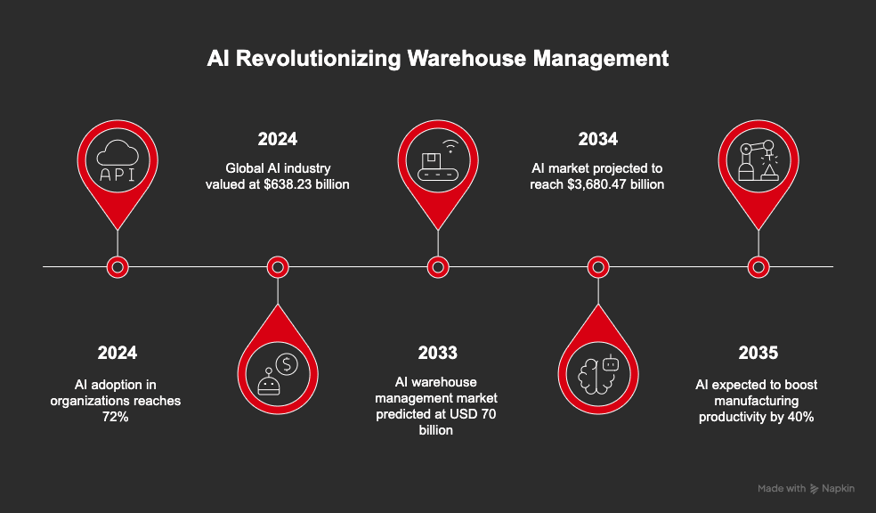 AI Revolutionizing Warehouse Management