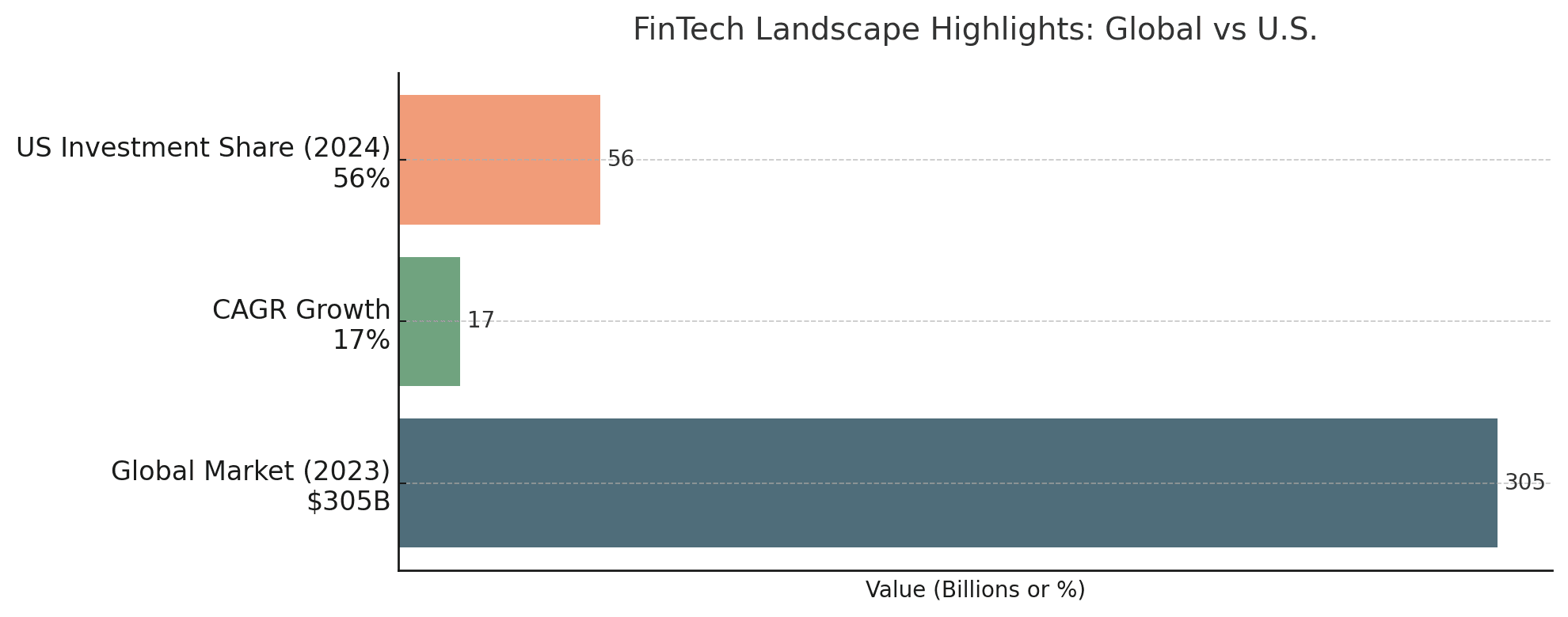 Alt Text: Market stats of Fintech app development in US & across global markets