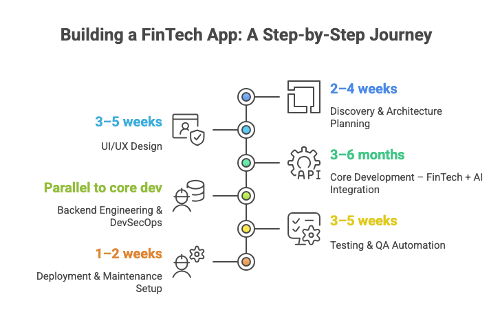 Step-by-Step process of Building A Fintech App