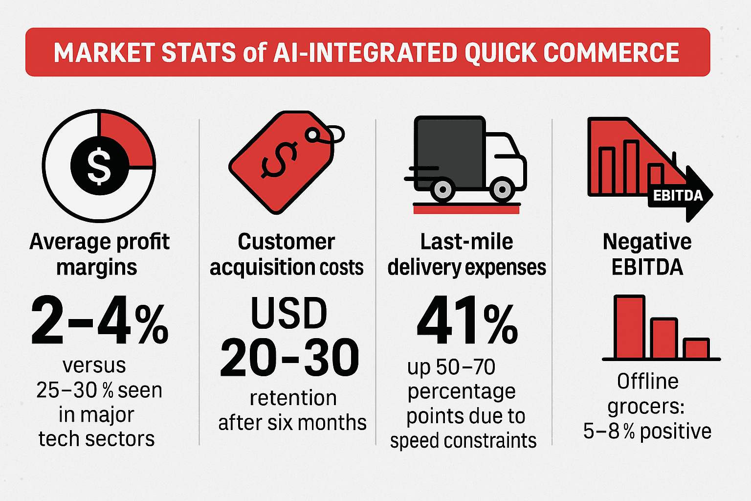 Market Stats of AI Integrated Quick Commerce App
