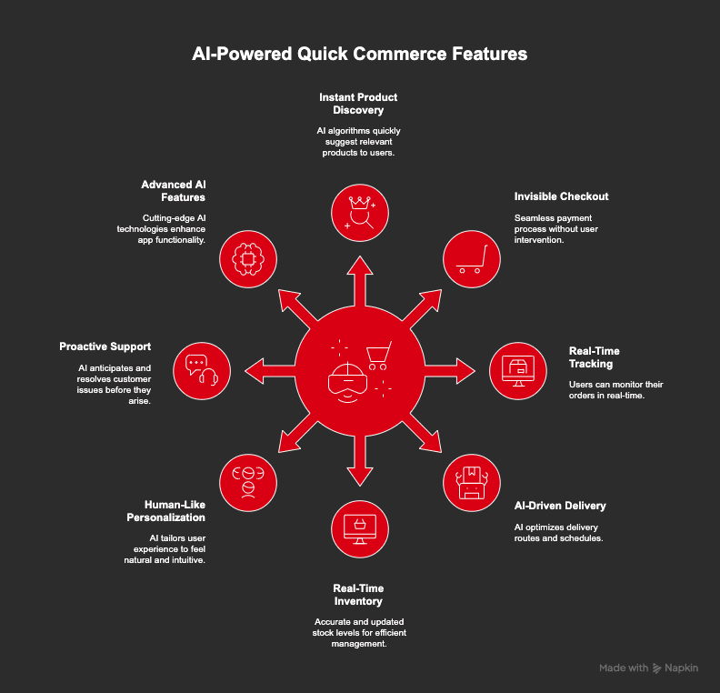key features of an AI-Powered Quick Commerce app for the U.S. market