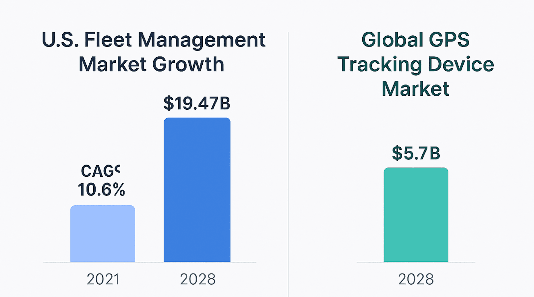 Market Stats of GPS tracking system in the US and across Global